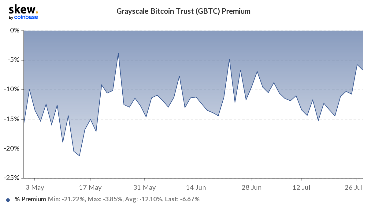Grayscale Bitcoin Trust Discount Narrows as ‘Unlocks’ Pass